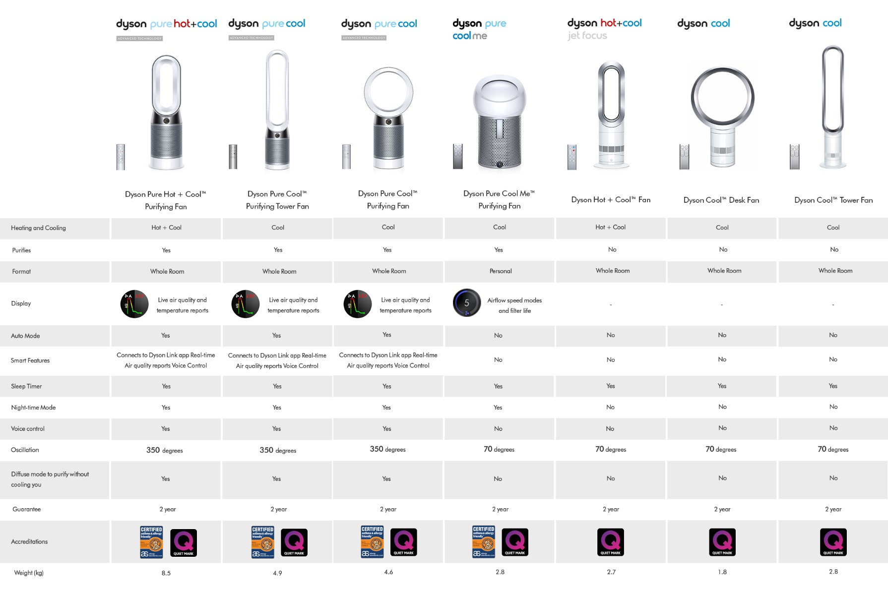 Dyson Comparison chart